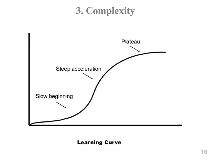 Complexity and Learning Curve